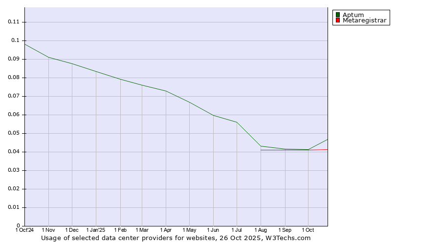 Historical trends in the usage of Aptum vs. Metaregistrar