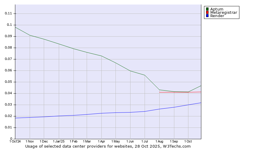 Historical trends in the usage of Aptum vs. Metaregistrar vs. Render