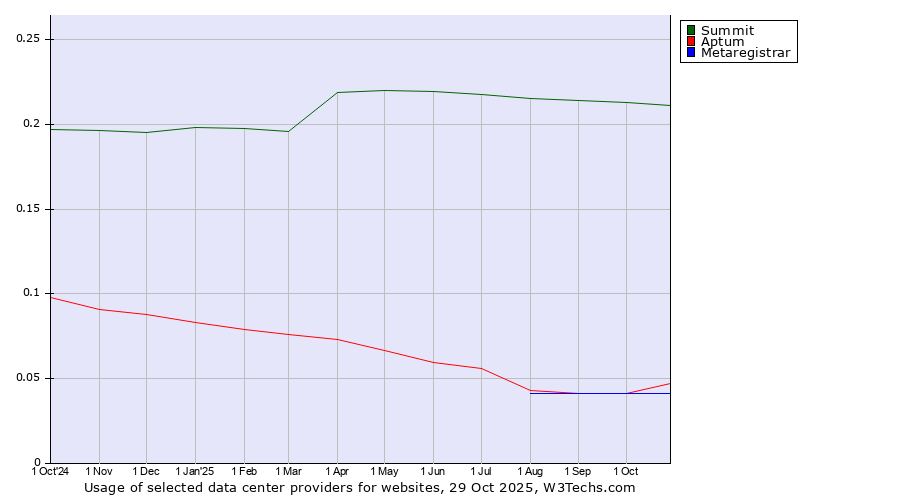 Historical trends in the usage of Summit vs. Aptum vs. Metaregistrar