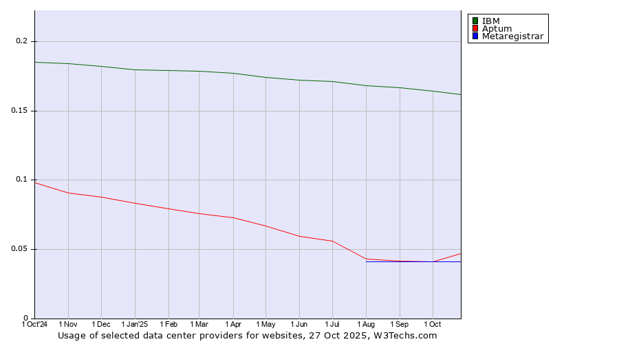 Historical trends in the usage of IBM vs. Aptum vs. Metaregistrar