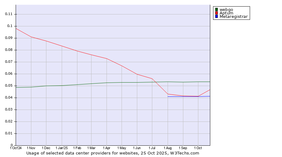Historical trends in the usage of webgo vs. Aptum vs. Metaregistrar