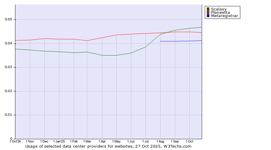 Historical trends in the usage of Scalaxy vs. Planeetta vs. Metaregistrar
