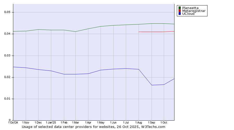Historical trends in the usage of Planeetta vs. Metaregistrar vs. UCloud
