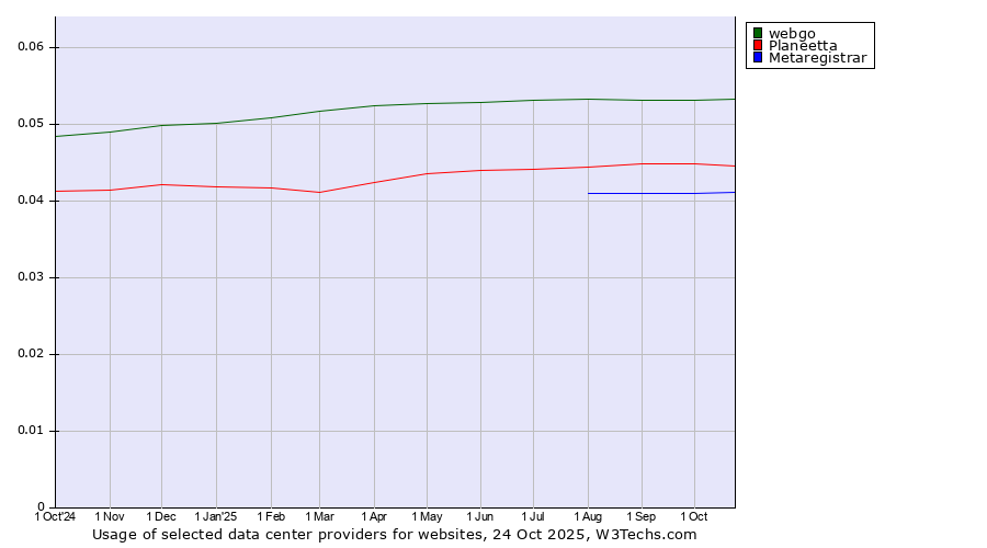 Historical trends in the usage of webgo vs. Planeetta vs. Metaregistrar
