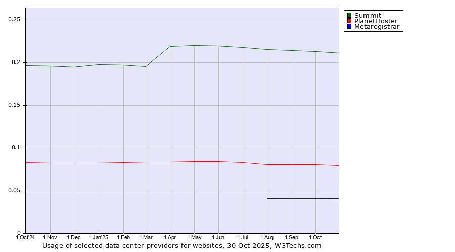 Historical trends in the usage of Summit vs. PlanetHoster vs. Metaregistrar