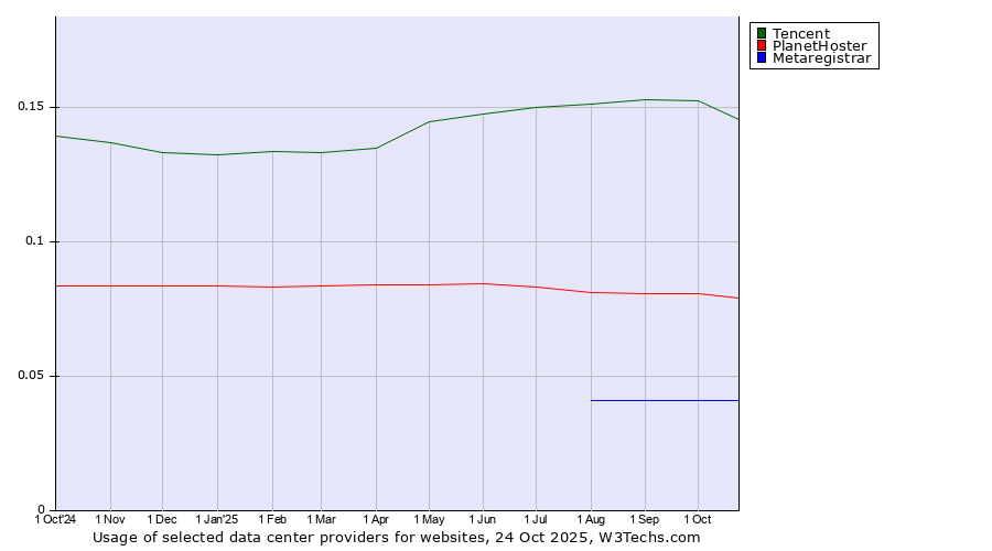 Historical trends in the usage of Tencent vs. PlanetHoster vs. Metaregistrar