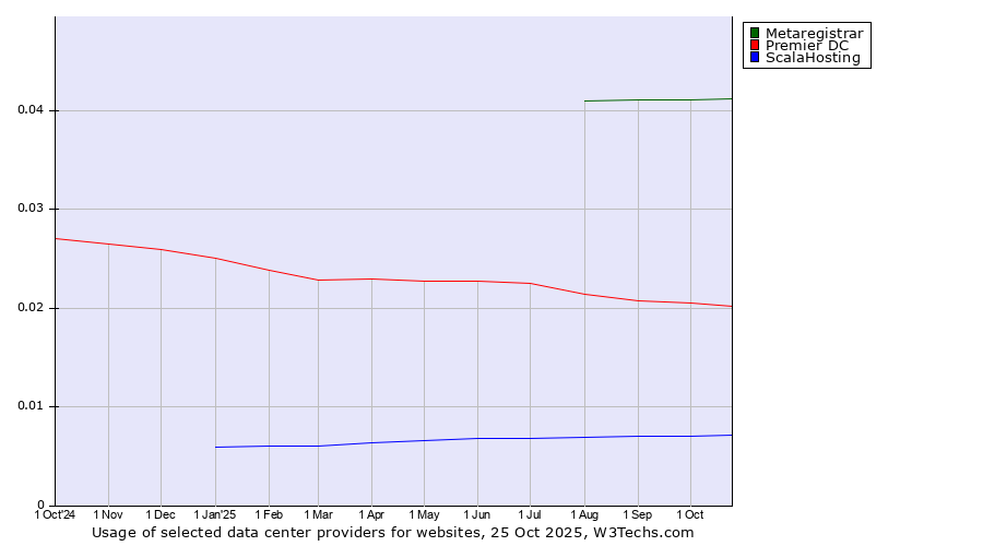 Historical trends in the usage of Metaregistrar vs. Premier DC vs. ScalaHosting