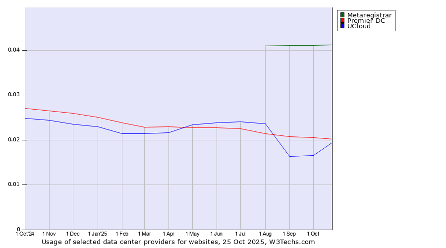 Historical trends in the usage of Metaregistrar vs. Premier DC vs. UCloud