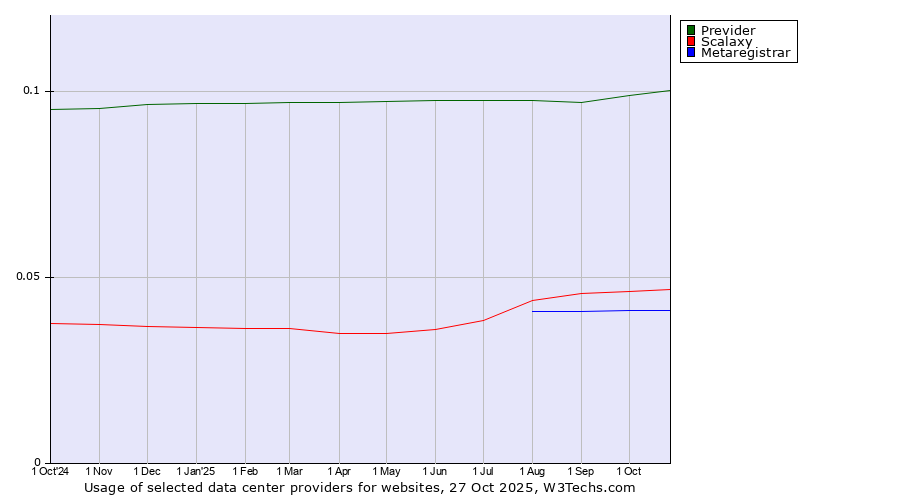 Historical trends in the usage of Previder vs. Scalaxy vs. Metaregistrar