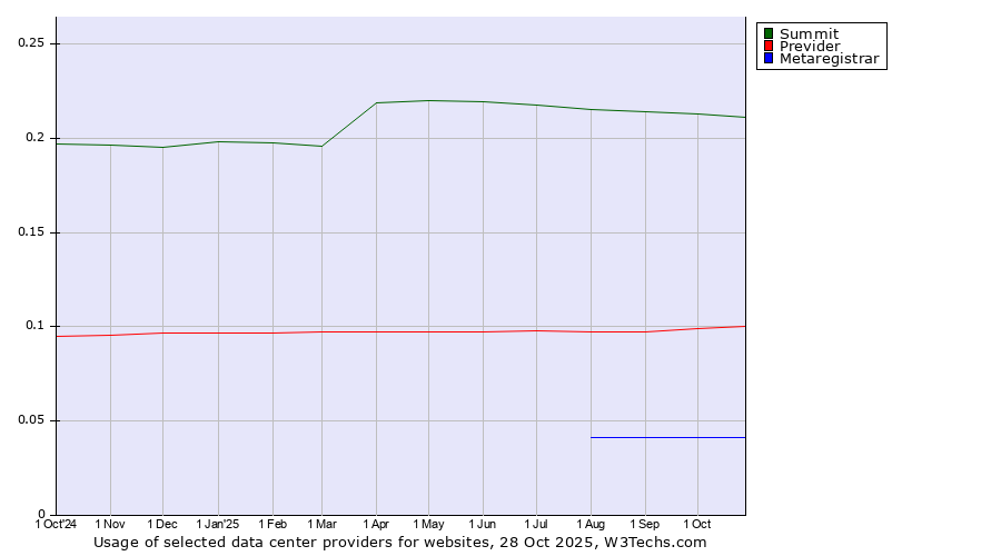Historical trends in the usage of Summit vs. Previder vs. Metaregistrar