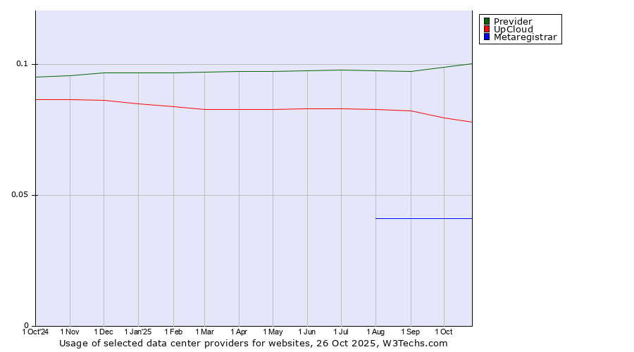Historical trends in the usage of Previder vs. UpCloud vs. Metaregistrar