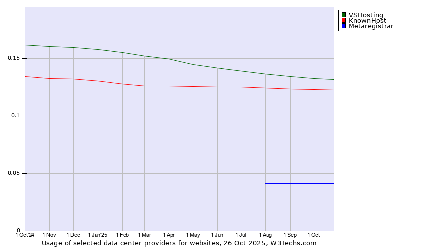 Historical trends in the usage of VSHosting vs. KnownHost vs. Metaregistrar