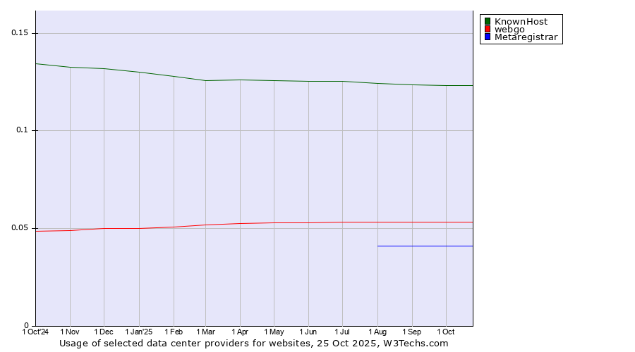 Historical trends in the usage of KnownHost vs. webgo vs. Metaregistrar