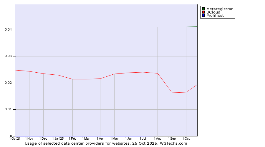 Historical trends in the usage of Metaregistrar vs. UCloud vs. Profihost