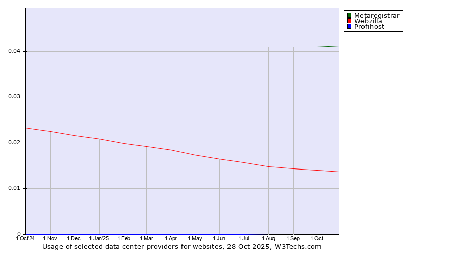 Historical trends in the usage of Metaregistrar vs. Webzilla vs. Profihost