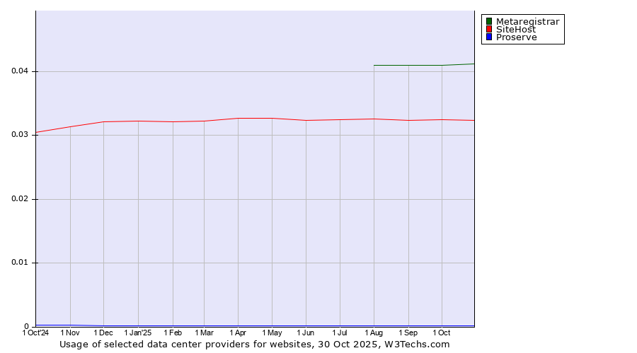 Historical trends in the usage of Metaregistrar vs. SiteHost vs. Proserve