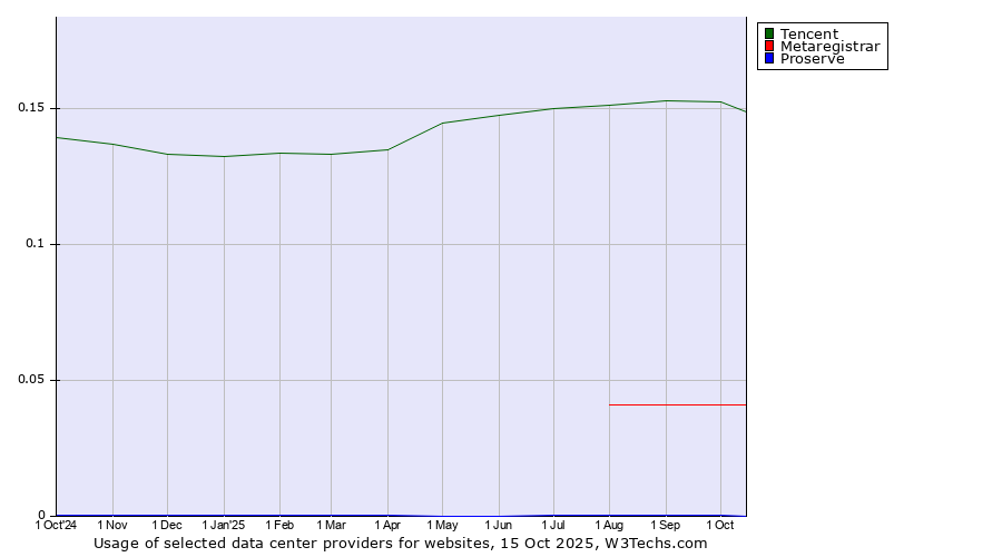 Historical trends in the usage of Tencent vs. Metaregistrar vs. Proserve