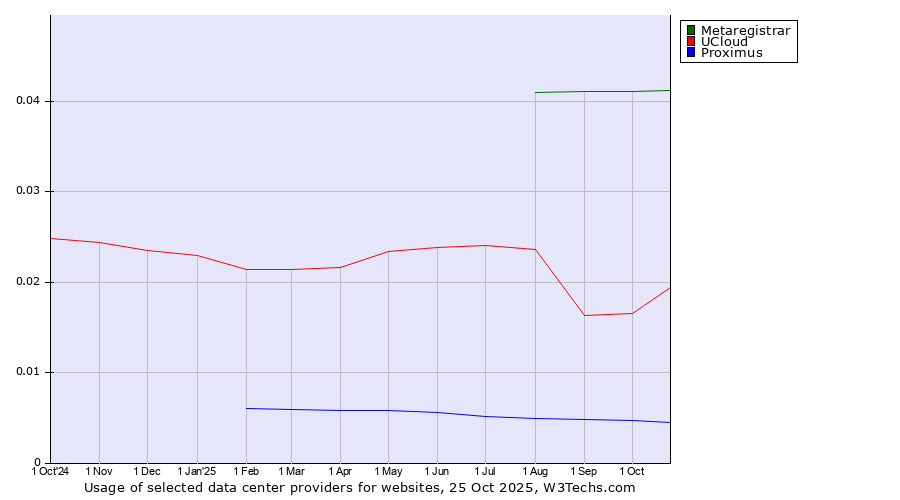 Historical trends in the usage of Metaregistrar vs. UCloud vs. Proximus