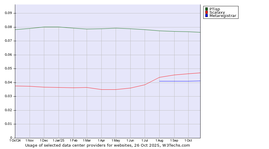 Historical trends in the usage of PTisp vs. Scalaxy vs. Metaregistrar