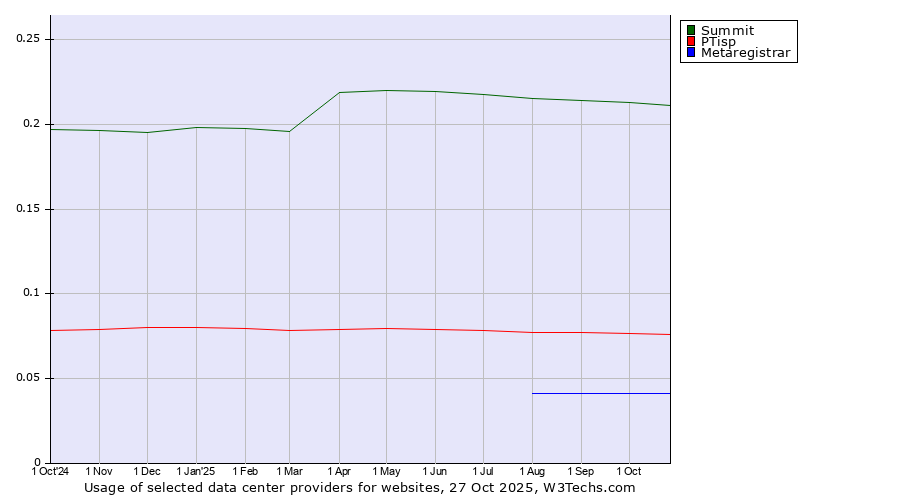 Historical trends in the usage of Summit vs. PTisp vs. Metaregistrar