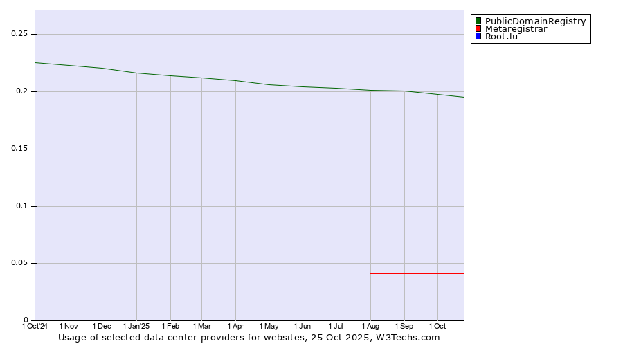 Historical trends in the usage of PublicDomainRegistry vs. Metaregistrar vs. Root.lu