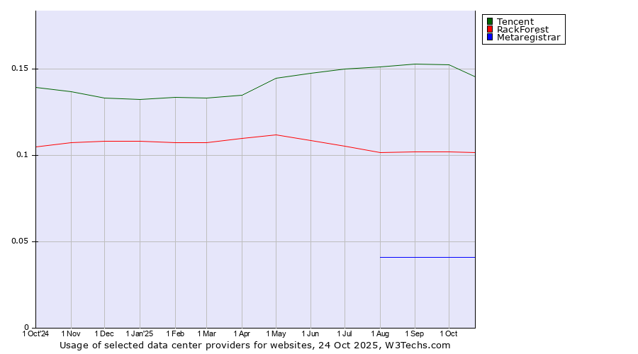 Historical trends in the usage of Tencent vs. RackForest vs. Metaregistrar