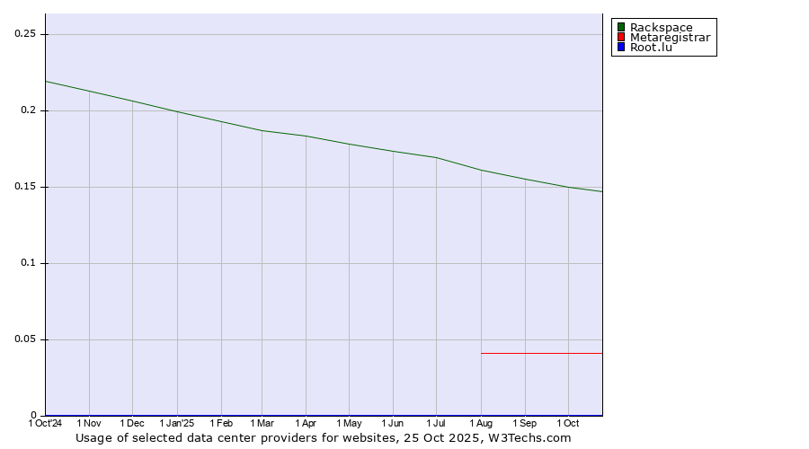 Historical trends in the usage of Rackspace vs. Metaregistrar vs. Root.lu