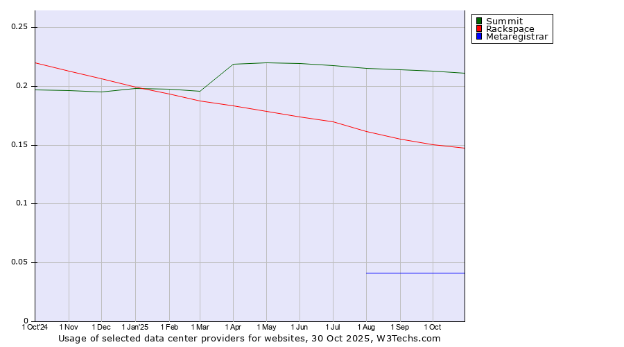 Historical trends in the usage of Summit vs. Rackspace vs. Metaregistrar