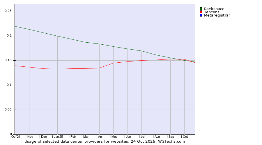 Historical trends in the usage of Tencent vs. Rackspace vs. Metaregistrar