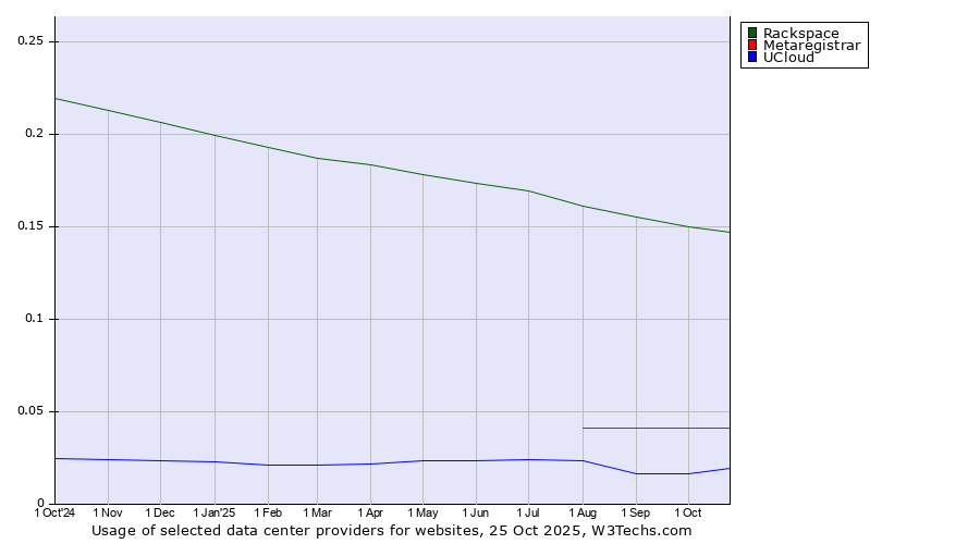 Historical trends in the usage of Rackspace vs. Metaregistrar vs. UCloud