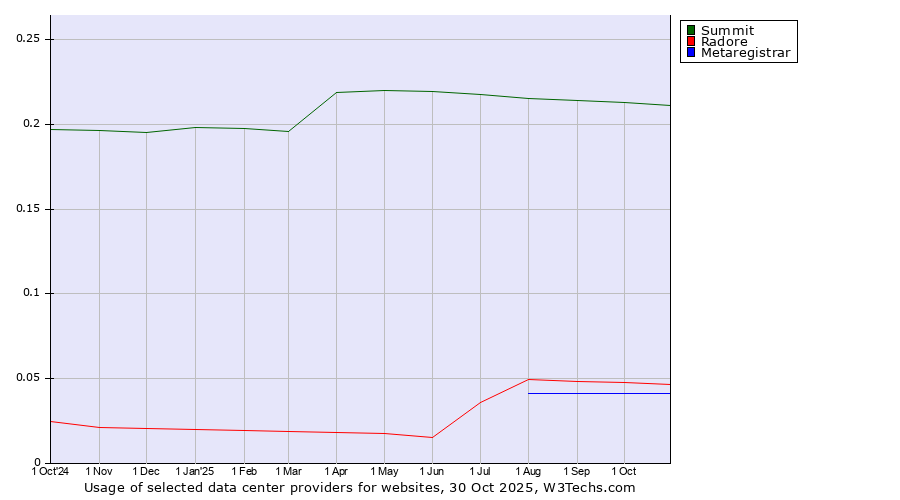 Historical trends in the usage of Summit vs. Radore vs. Metaregistrar