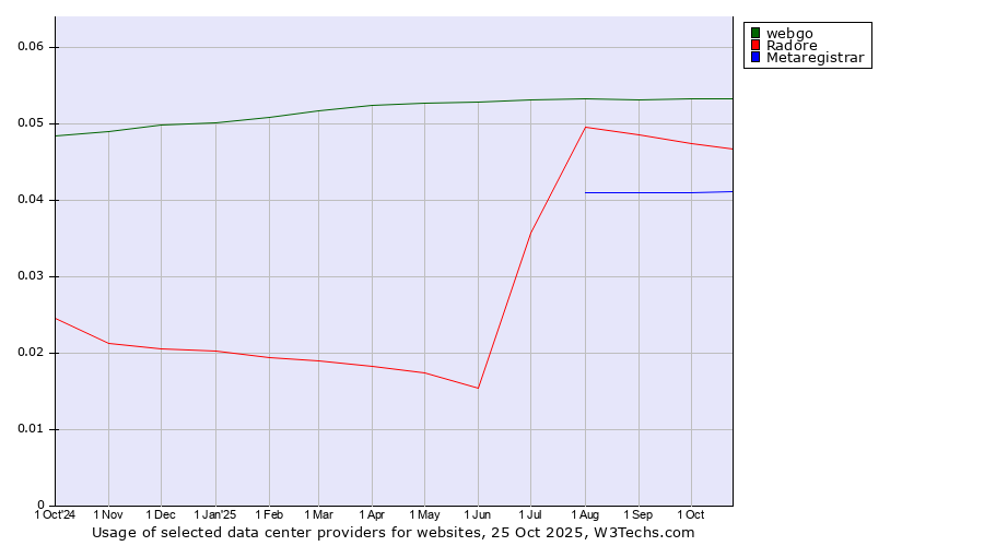 Historical trends in the usage of webgo vs. Radore vs. Metaregistrar