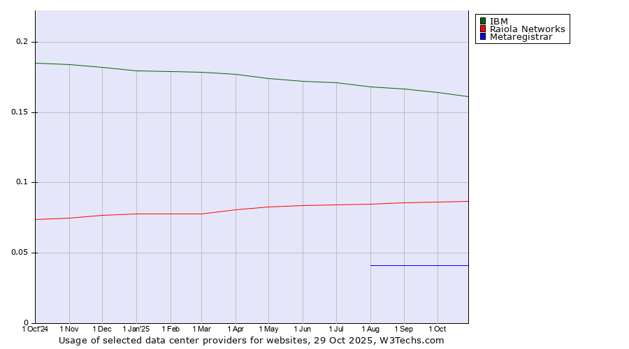 Historical trends in the usage of IBM vs. Raiola Networks vs. Metaregistrar