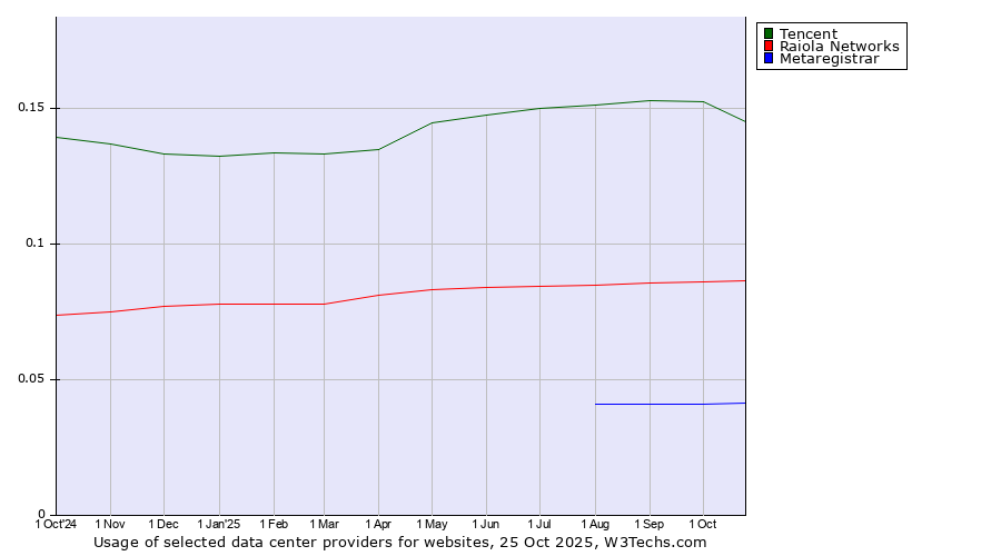 Historical trends in the usage of Tencent vs. Raiola Networks vs. Metaregistrar