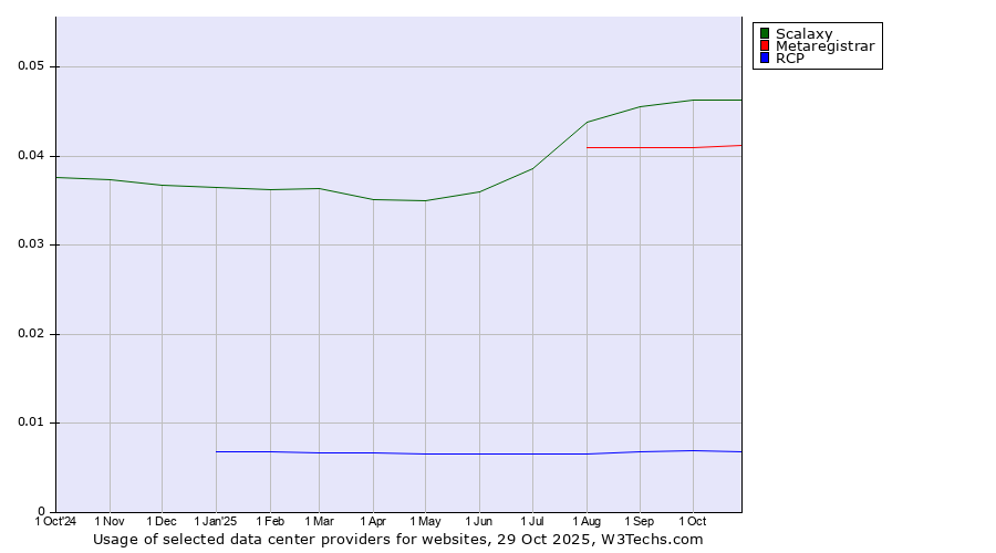 Historical trends in the usage of Scalaxy vs. Metaregistrar vs. RCP