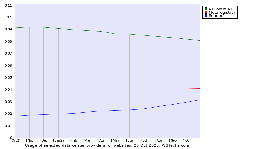 Historical trends in the usage of RTComm.RU vs. Metaregistrar vs. Render