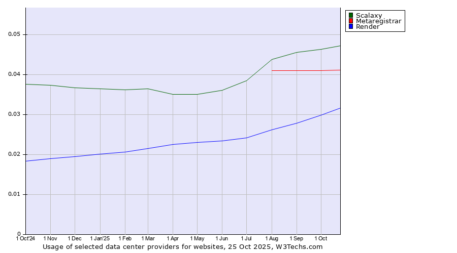 Historical trends in the usage of Scalaxy vs. Metaregistrar vs. Render