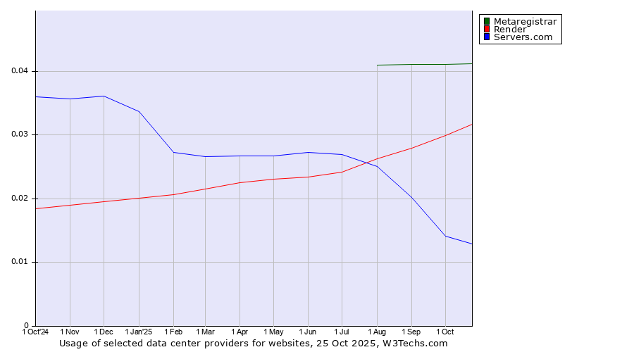 Historical trends in the usage of Metaregistrar vs. Render vs. Servers.com