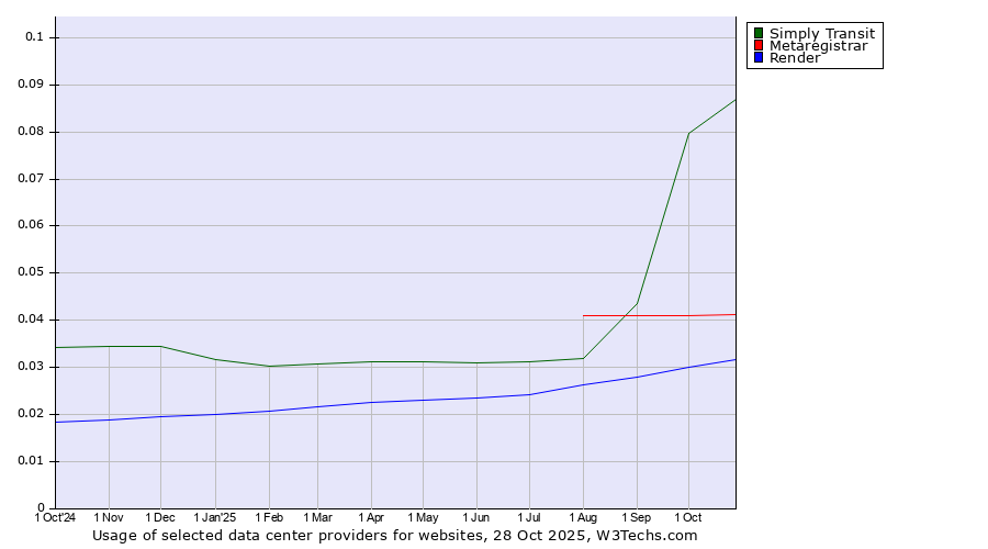 Historical trends in the usage of Simply Transit vs. Metaregistrar vs. Render