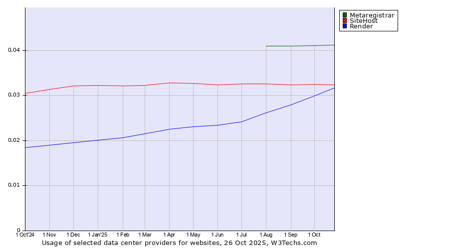 Historical trends in the usage of Metaregistrar vs. SiteHost vs. Render