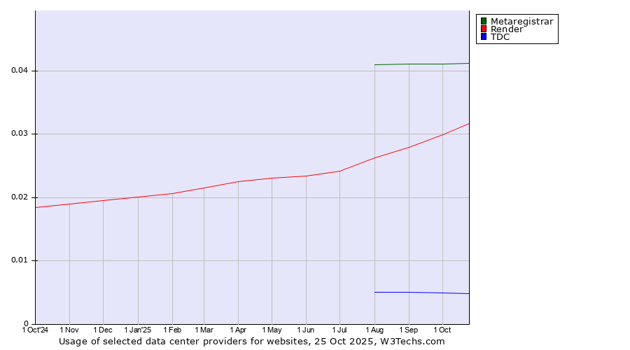 Historical trends in the usage of Metaregistrar vs. Render vs. TDC