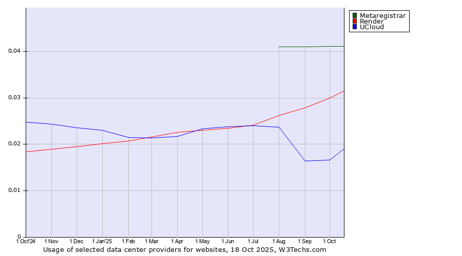 Historical trends in the usage of Metaregistrar vs. Render vs. UCloud