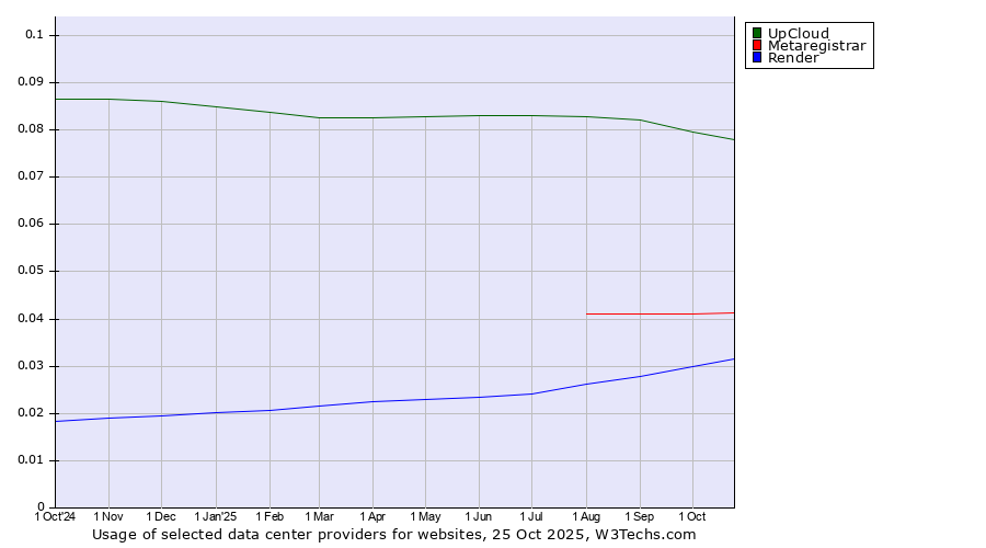 Historical trends in the usage of UpCloud vs. Metaregistrar vs. Render