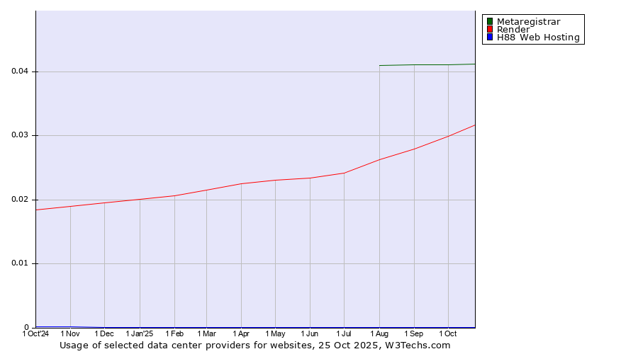 Historical trends in the usage of Metaregistrar vs. Render vs. H88 Web Hosting