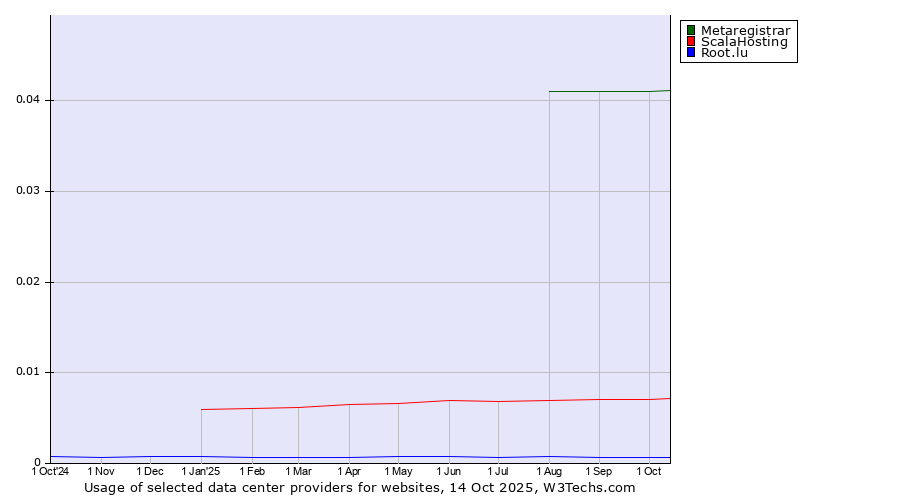 Historical trends in the usage of Metaregistrar vs. ScalaHosting vs. Root.lu