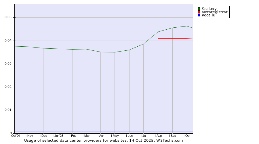 Historical trends in the usage of Scalaxy vs. Metaregistrar vs. Root.lu