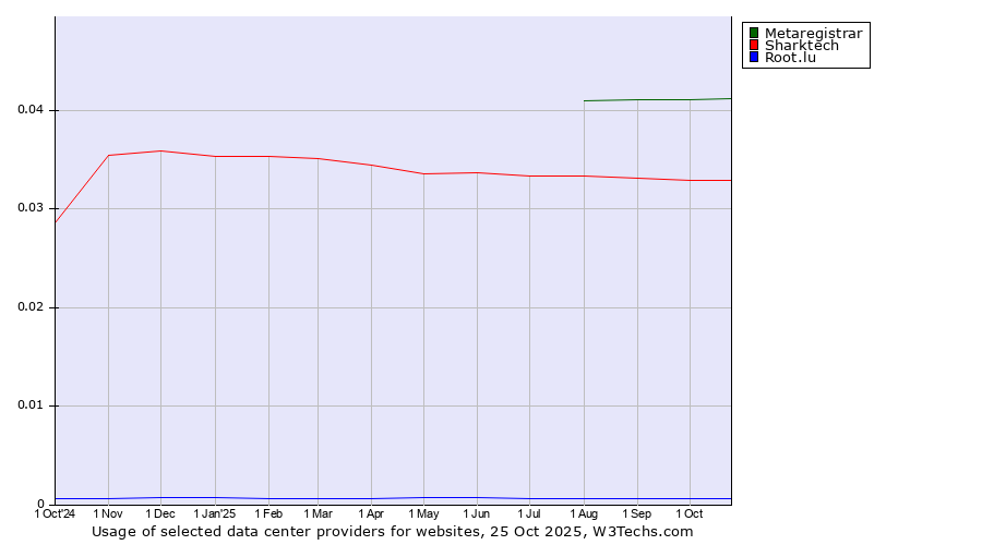 Historical trends in the usage of Metaregistrar vs. Sharktech vs. Root.lu