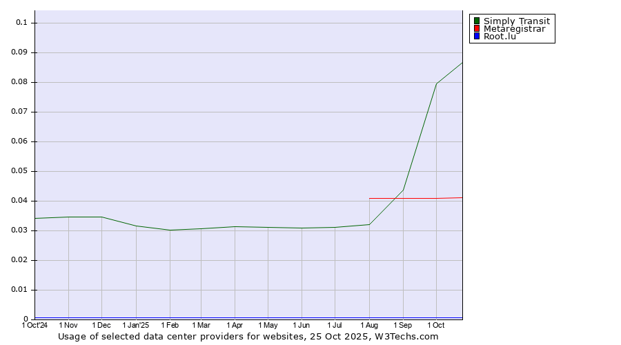 Historical trends in the usage of Simply Transit vs. Metaregistrar vs. Root.lu