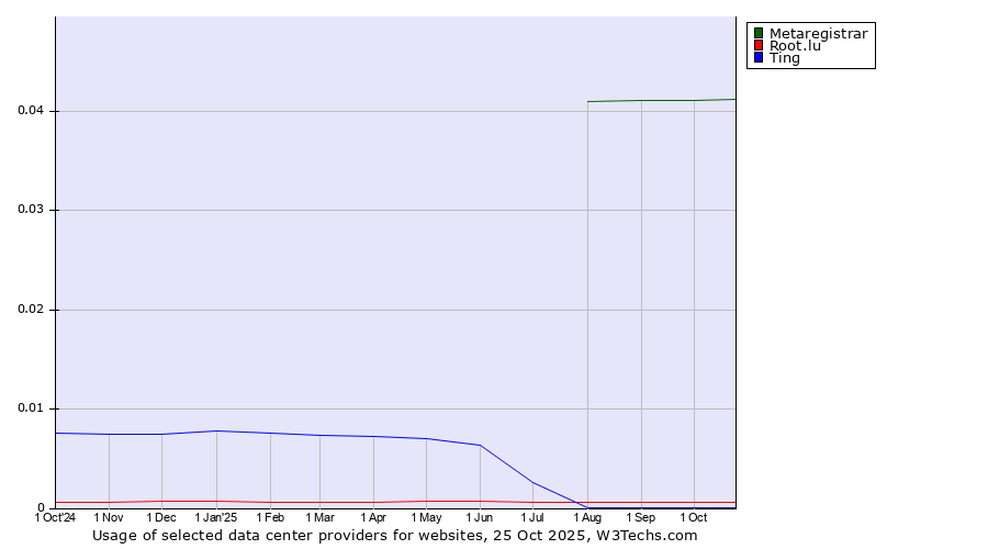 Historical trends in the usage of Metaregistrar vs. Root.lu vs. Ting