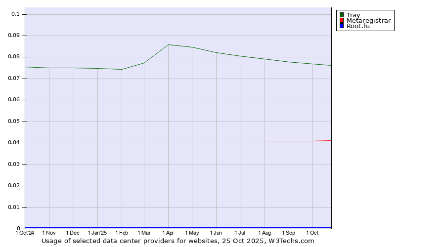 Historical trends in the usage of Tray vs. Metaregistrar vs. Root.lu